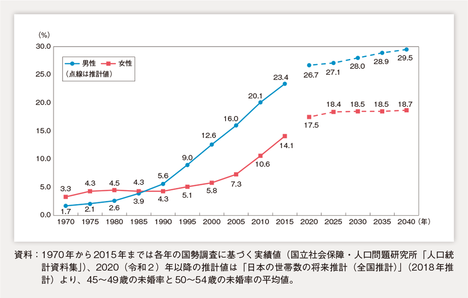 未婚率から見る婚姻の状況～婚姻・出産の状況その2～ 日本少子化対策機構